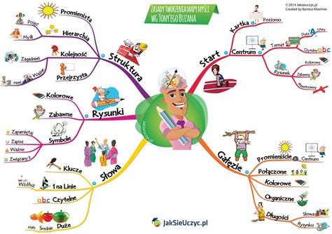 Mapa myśli przedstawiająca źródła zleceń dla operatora minikoparki
