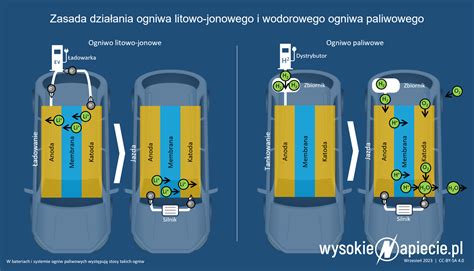 infografika porównująca rodzaje akumulatorów (kwasowo-ołowiowe vs litowo-jonowe) pod względem czasu ładowania, żywotności i konserwacji