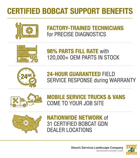 Infographic showing the Bobcat service network and maintenance schedule