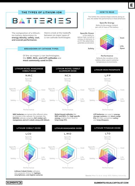Infographic comparing Lithium-ion and Lead-acid batteries, highlighting advantages of Li-ion