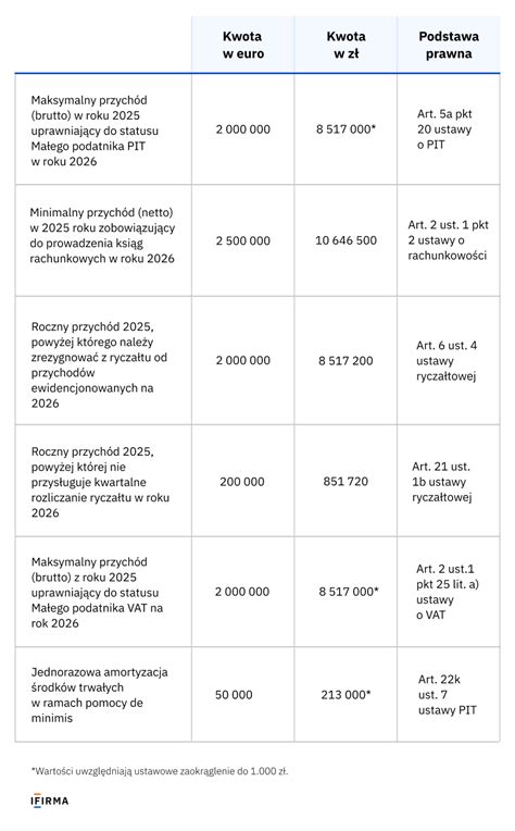 Tabela przedstawiająca widełki płacowe dla operatorów wózków widłowych w przeliczeniu na systemy rozliczeniowe
