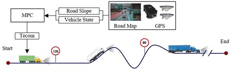 Diagram illustrating the I-See predictive cruise control system