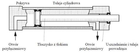 Przekrój siłownika dwustronnego działania z zaznaczonymi sekcjami roboczymi