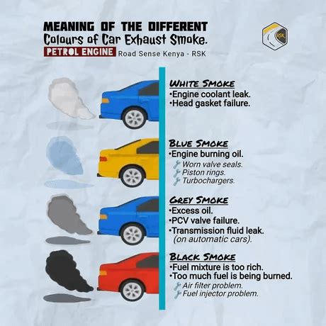 Diagram illustrating different smoke colors and their corresponding engine problems