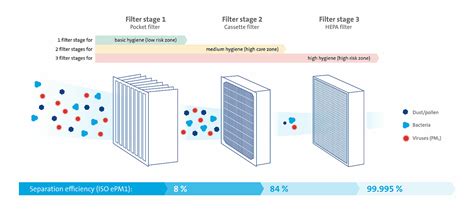 Diagram illustrating the three-stage air filtration system