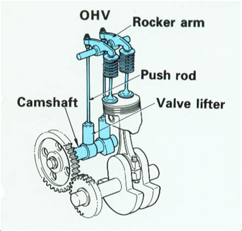 Technical diagram of an OHV engine