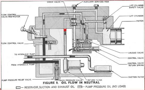 Diagram of a hydraulic pump in a tractor