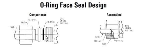 Diagram of O-ring face seal fitting