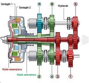 Schemat działania skrzyni I-SHIFT