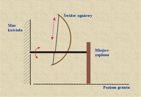 Schemat działania świdra do ziemi
