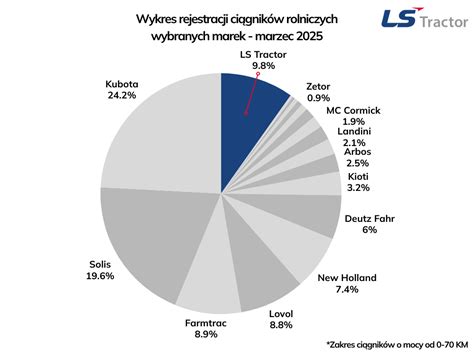 Infografika przedstawiająca statystyki rejestracji ciągników rolniczych w Polsce w 2025 roku
