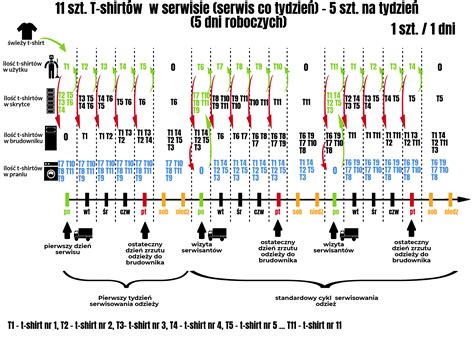 Infografika przedstawiająca zależność obrotów siewnika od szerokości roboczej podczas próby w polu
