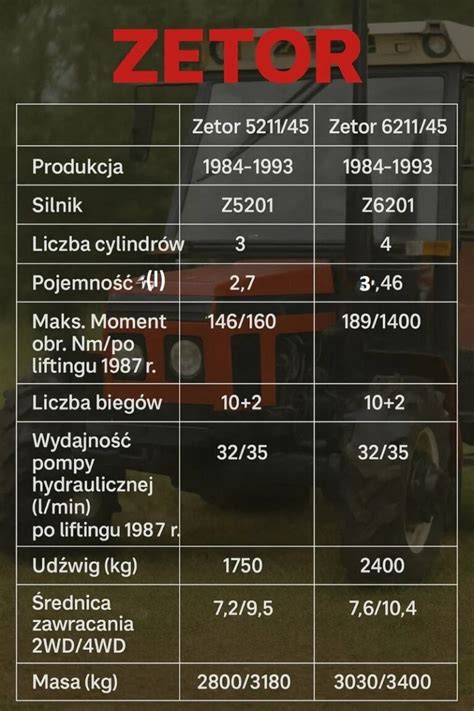 Tabela z modelami ciągników Zetor objętych skupem