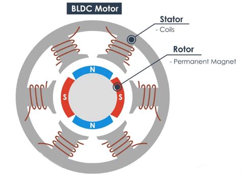 Infographic explaining the operation of a BLDC motor