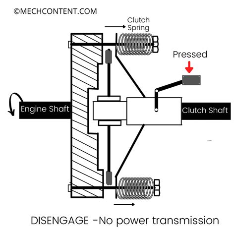 Diagram of a dry clutch