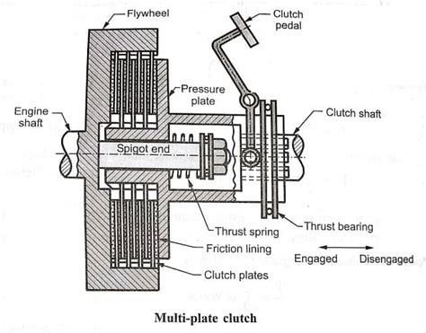 Diagram of a wet (hydraulic) multi-plate clutch