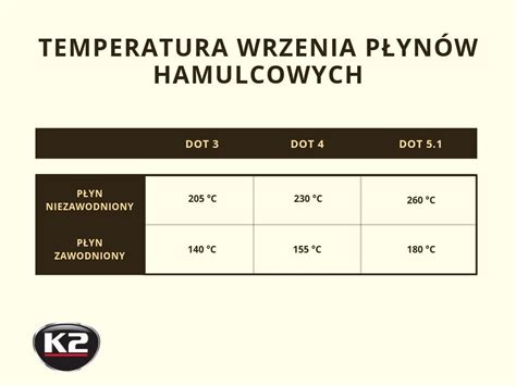 infografika przedstawiająca właściwości płynu hamulcowego (temperatura wrzenia, lepkość, ochrona przed korozją)