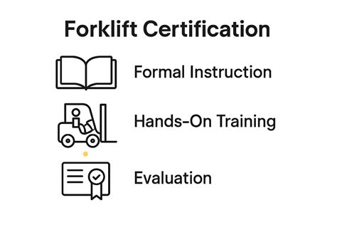 Infographics showing UDT certification requirements for forklift operators
