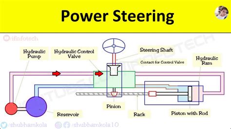 Diagram of a hydraulic power steering gear for a tractor