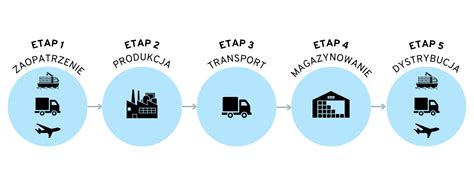 Schemat przedstawiający złożoność łańcucha dostaw i logistyki magazynowej
