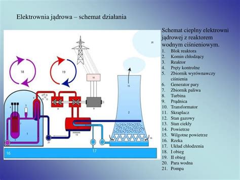 Infografika przedstawiająca schemat działania jądrowego silnika termicznego