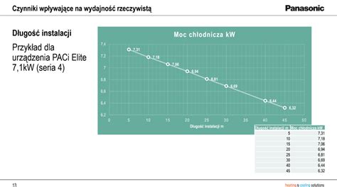 Diagram porównujący wydajność różnych typów klimatyzacji w ciągniku