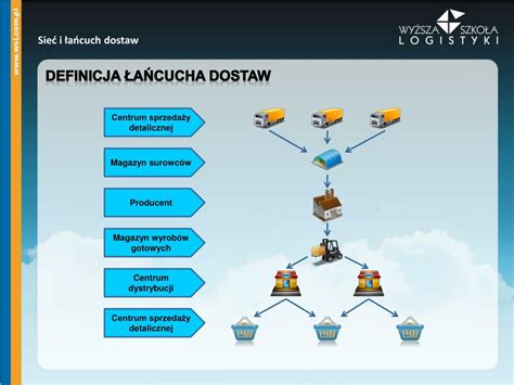 schemat procesu logistycznego transportu kruszyw wywrotkami