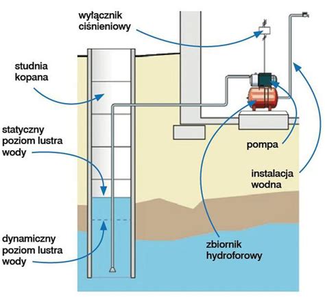 Schemat instalacji pompy głębinowej w studni