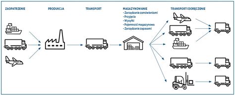 Schemat przedstawiający transport materiałów przez koparko-ładowarkę