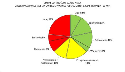 Wykres pokazujący czynniki wpływające na bezpieczeństwo załogi