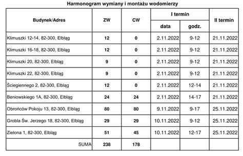 Grafika przedstawiająca harmonogram wymiany oleju w zagęszczarce
