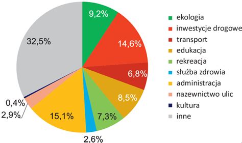 wykres procentowy rozkład zastosowań hydroakumulatorów w różnych branżach przemysłowych