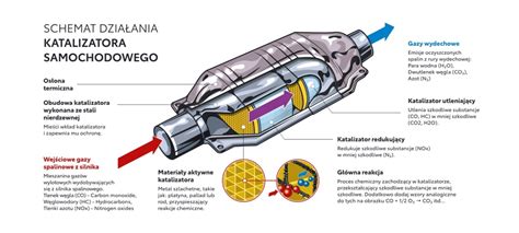 schemat budowy katalizatora SCR