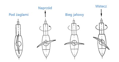 zdjęcie różnych modeli przekładni napędowych do łodzi