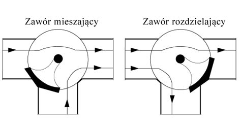 Schemat działania zaworu trójdrożnego przełączającego, pokazujący przepływ medium do jednego z dwóch wyjść.