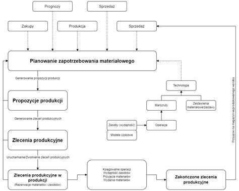 Schemat asortymentu: od maszyn rolniczych po części samochodowe