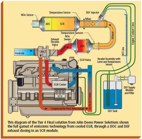 Engine diagram illustrating Tier 4 Final compliance