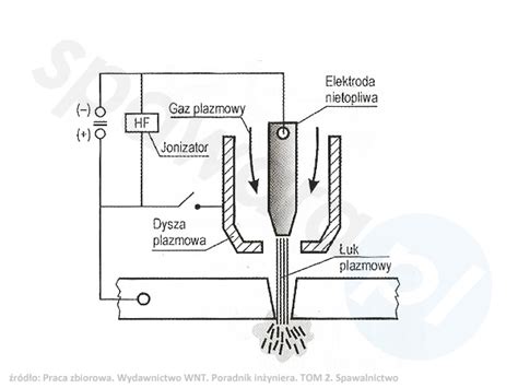 schemat działania cięcia plazmowego