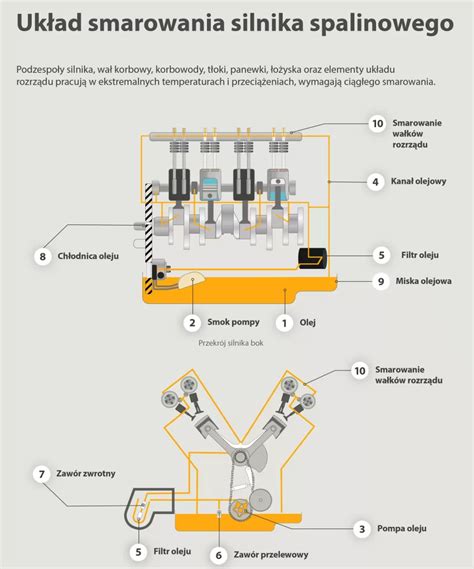 infografika przedstawiająca schemat układu smarowania silnika kosiarki
