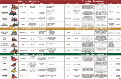 A chart comparing different types of lawnmowers (electric, petrol, robotic) and their suitability for various lawn sizes and conditions.