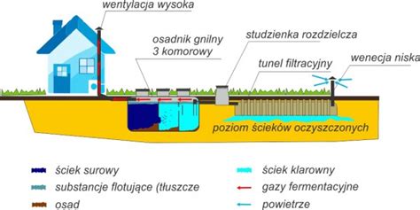 Schemat działania przydomowej oczyszczalni ścieków z zaznaczonym etapem napowietrzania