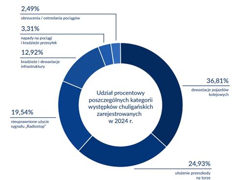 Infografika przedstawiająca procentowy udział błędów operatora w wypadkach