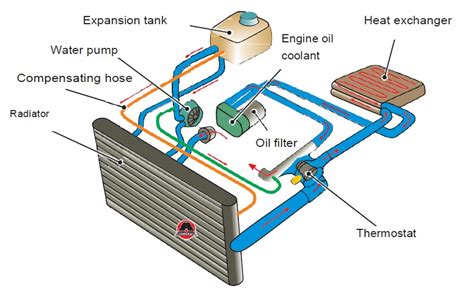 Diagram of the engine cooling system