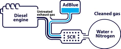 Infographic explaining the SCR technology and AdBlue operation