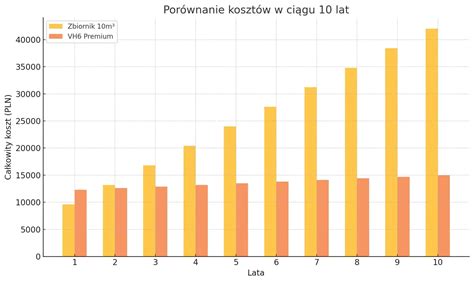 Infografika przedstawiająca porównanie kosztów i korzyści przydomowej oczyszczalni ścieków i szamba.