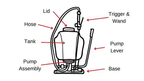 Infographic or diagram showing the various applications of a hand sprayer