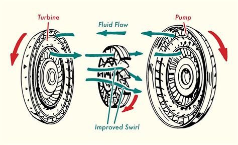 Diagram of Powershift transmission fluid flow