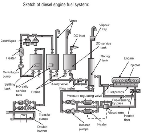 Diagram of diesel fuel system with filters and injectors