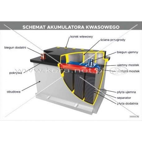 schemat budowy akumulatora samochodowego z opisem kluczowych elementów