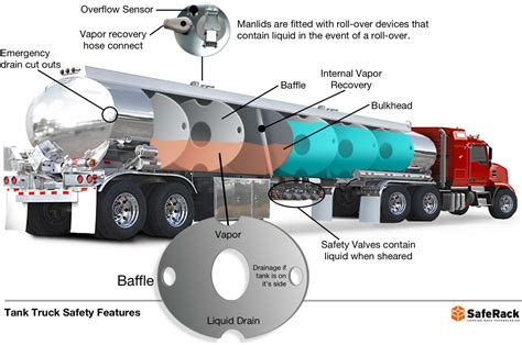 Infographic of the tank truck structure